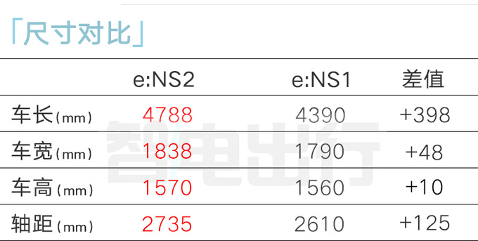 本田确认e:NS2六月上市尺寸超比亚迪秦PLUS-图1