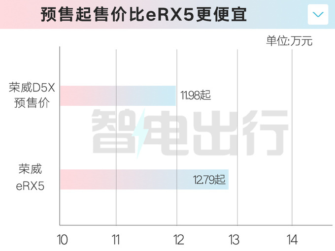 上汽榮威D5X DMH 5月20日上市實測續航1621km-圖5
