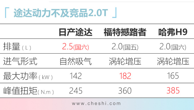 日产新款途达16.98万起售 配置升级-最高涨2千5-图1