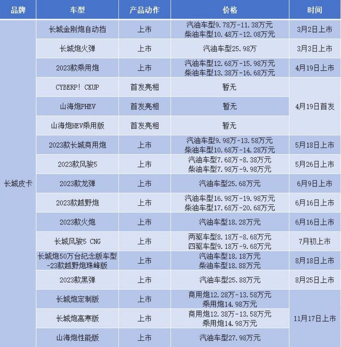 長城皮卡第26年銷量奪冠多榜歸一不斷刷新中國汽車行業奇跡-圖11
