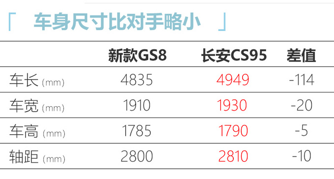 广汽传祺新GS8下月22日上市 现款降价3万清库-图3