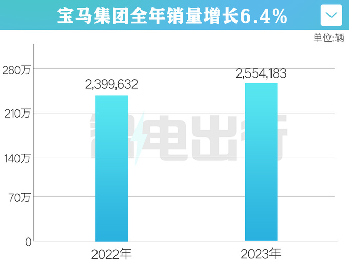 宝马2023年利润大涨32将发布新世代车型-图1