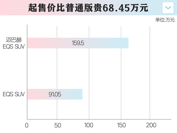 比普通版贵68万迈巴赫EQS SUV售159.5-191.5万-图6