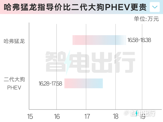 比預售更便宜哈弗猛龍16.58萬起 標配智能電四驅-圖3