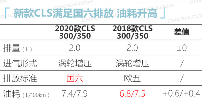 奔驰新款CLS 63.78万起售 最高降1万增6项配置-图3