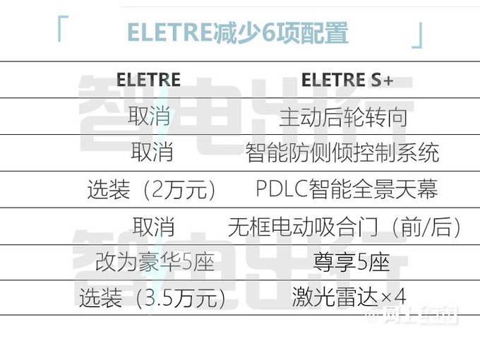路特斯打价格战新Eletre便宜10万卖72.8万起-图3
