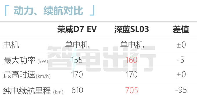 荣威D7 EV/DMH预计8月25日首发PK比亚迪海豹-图11