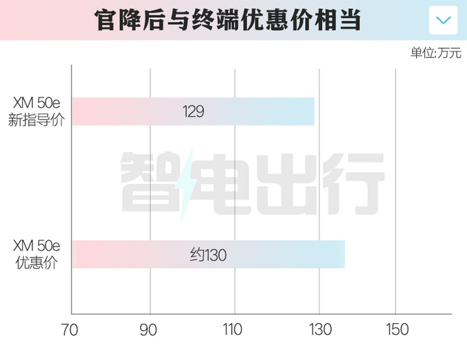 官降17.8万宝马XM入门版售129万 老车主补差价-图3