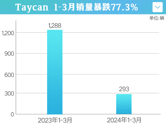 保时捷销量降55 Taycan暴跌77被小米SU7抢市场-图7