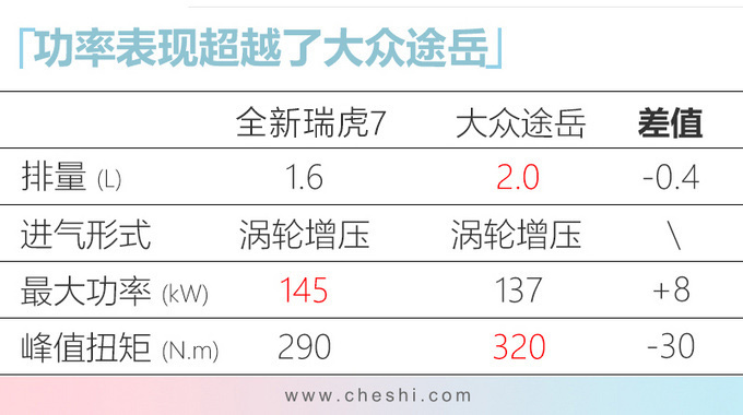 奇瑞全新瑞虎7到店实拍 外观大变增1.6T引擎-图7