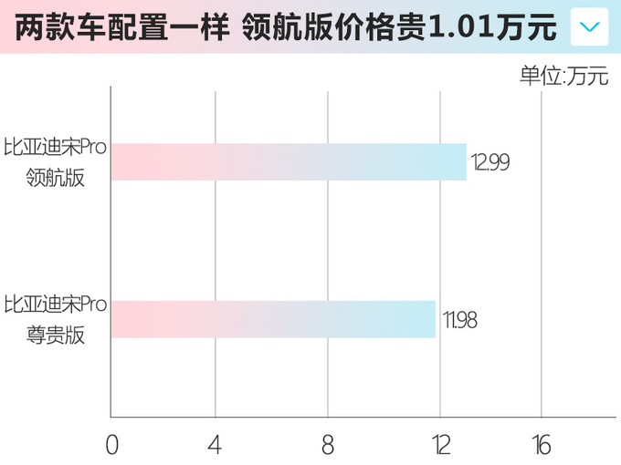 比亚迪宋Pro新增车型售12.99万 配置不变 涨1.01万-图1