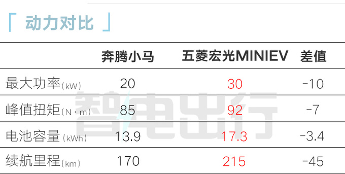 全面降價奔騰小馬售x.xx萬起 比五菱宏光MINIEV便宜-圖13