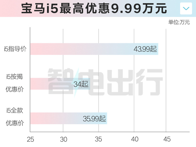 宝马4S店5系纯电降10万34万起还会更便宜吗-图2