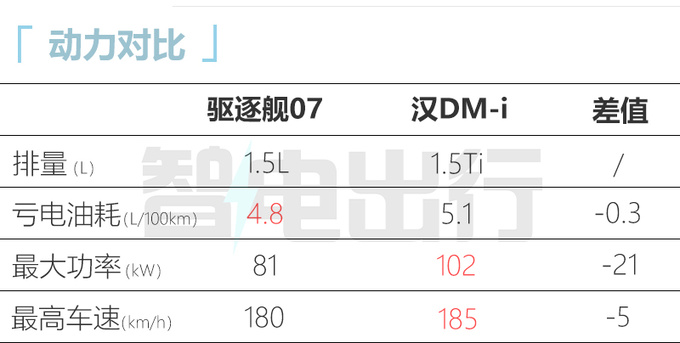 比亚迪驱逐舰07三季度上市油耗比汉低 或20万起售-图19