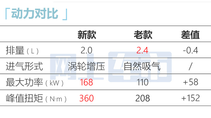 官降3.6万日产新帕拉丁售16.98-21.68万 PK坦克300-图4
