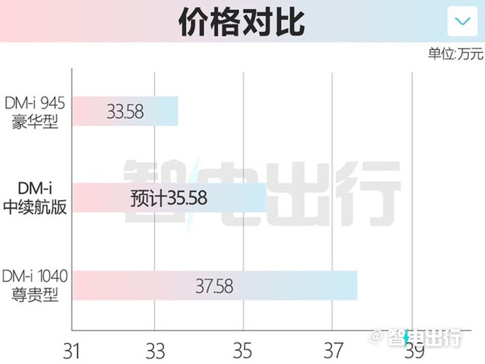 比亚迪降价攻势腾势D9是否会降价冲击月销2万辆-图2
