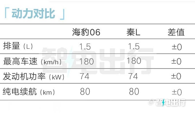 比亞迪海豹06 DM-i售9.98萬起滿油滿電續航2100km-圖5