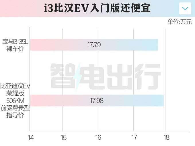 宝马4S店i3大降价5折甩卖比比亚迪汉还便宜-图1