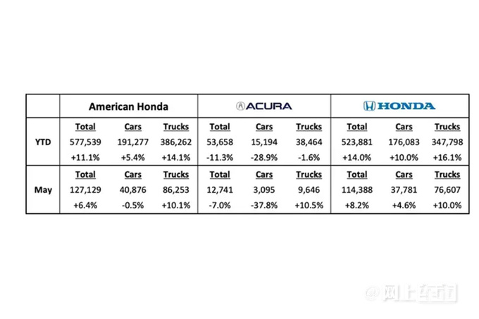 本田连续4个月销量突破10万台雅阁销量下降-图4