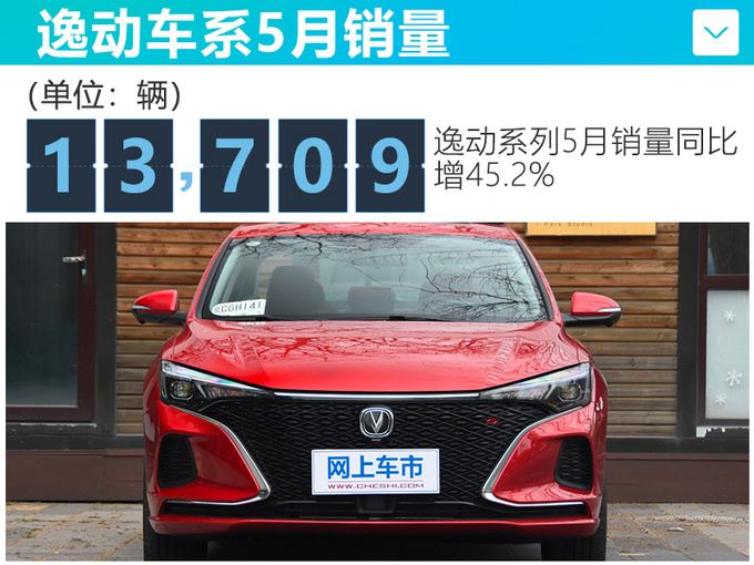 长安自主5月销量同比增长42.2 CS75大涨166.4-图7