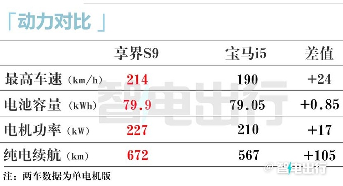 华为享界S9贵吗比宝马i5小5.5厘米降价13万-图13