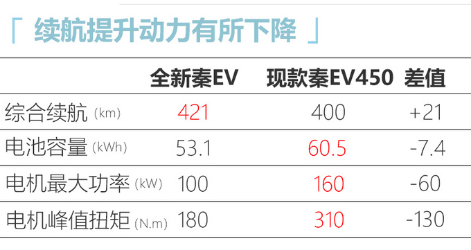 比亚迪全新秦EV配置曝光 四季度上市13.98万起-图3