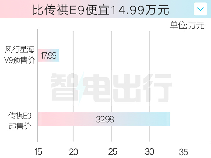 風行星海V9預售17.99萬起41英寸大屏 百公里1.2L油-圖2
