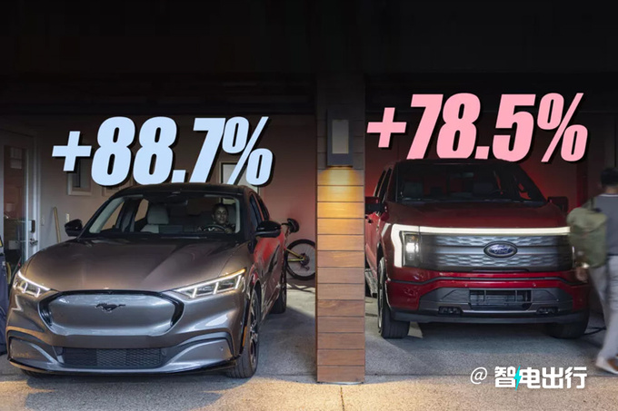 福特5月銷量增幅11.2電馬車型銷量激增88.7-圖3