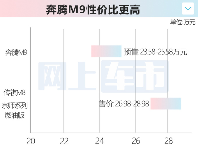 奔腾M9预售23.58-25.58万预计4月18日上市-图5