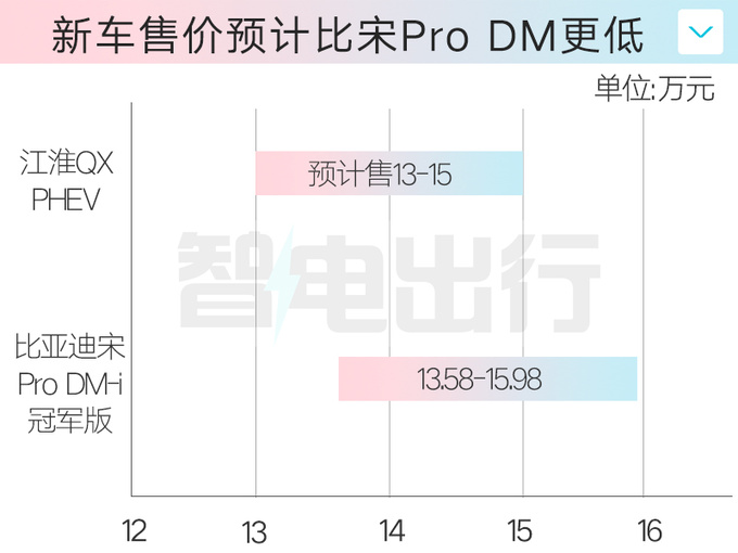 江淮QX混動配置曝光搭比亞迪動力 預計售13-15萬-圖1