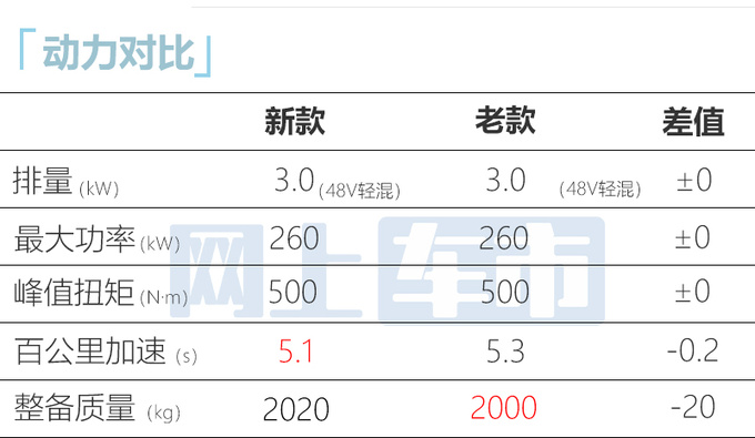 新奥迪Q5高性能版售63.88万车高降低 提速加快-图1