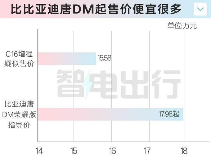 零跑C16价格提前曝光6月上市 增程版卖15.58万-图6