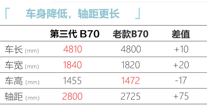 奔腾第三代B70尾部实拍配掀背尾门-轴距大幅加长-图8