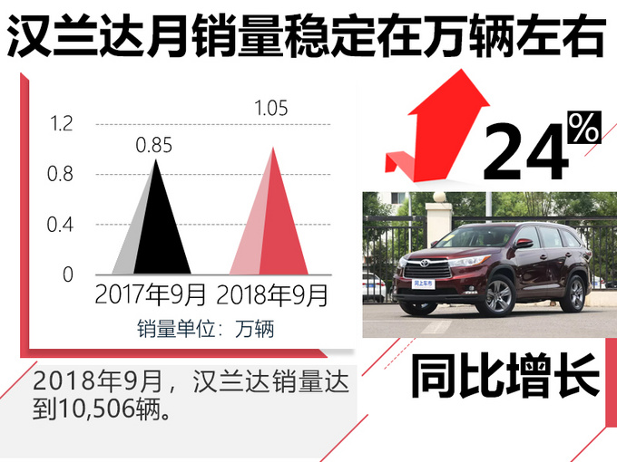 广汽丰田9月销量增48.4 凯美瑞却环比降5-图6