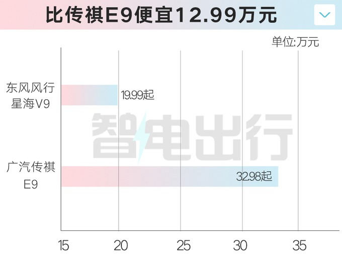 东风风行星海V9售19.99万起比广汽传祺E9便宜14万-图4