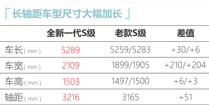 更安全更豪华奔驰全新一代S级上市 8X.XX万起售-图6