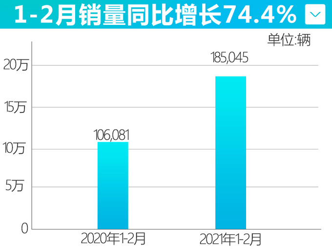 东风日产1-2月销量增74.4 全新奇骏最快年底上市-图1