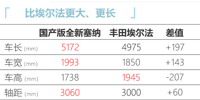 广汽丰田新MPV国产进度曝光 尺寸比埃尔法大多了-图1