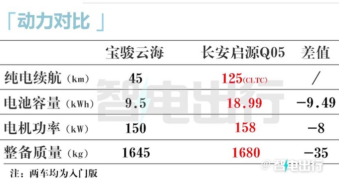 宝骏云?；?月上市纯电续航45km 比启源Q05便宜-图16