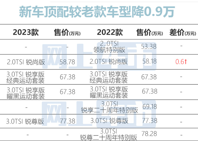 最高降0.9万大众新途锐售58.78-77.38万 老款打8折-图4