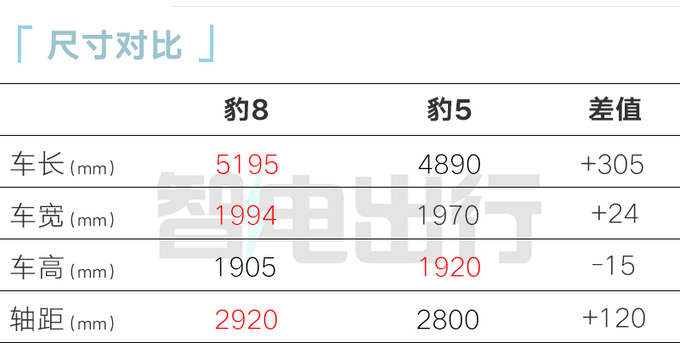 方程豹豹8配置曝光车重超3.3吨 4S店预计9月上市-图9