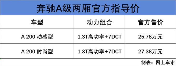 奔馳國產A級兩廂上市 25.78萬起售尺寸超奧迪A3-圖2