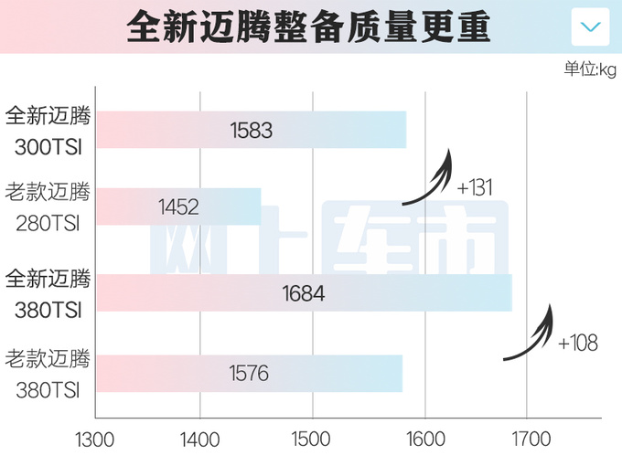 降7000元大众新一代迈腾17.99万起 1.5T加92号油-图1