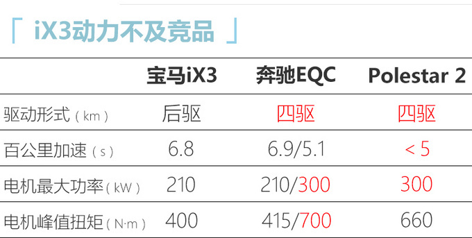 华晨宝马iX3配置曝光多花4万元买高配更划算-图8