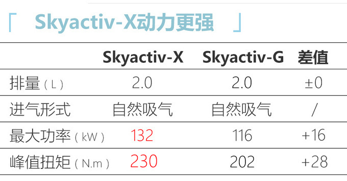 马自达昂克赛拉压燃版18.99万比大众Polo还省油-图1