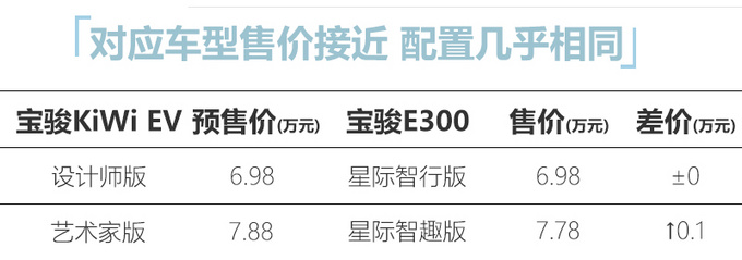 五菱宝骏E300更名KiWi EV 售价太高月销不足200辆-图1