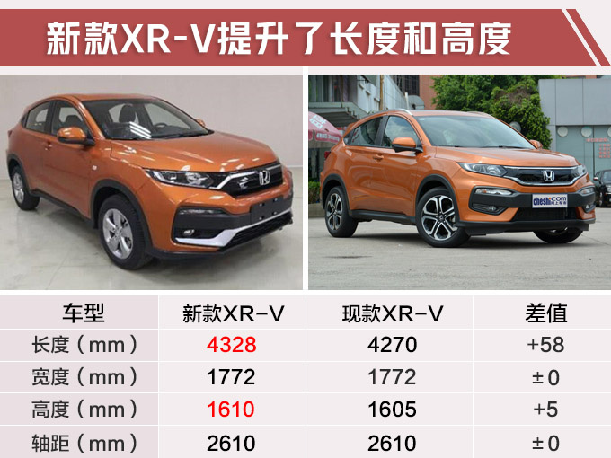 东风本田新款XR-V九月上市 换1.5T引擎动力大涨-图3