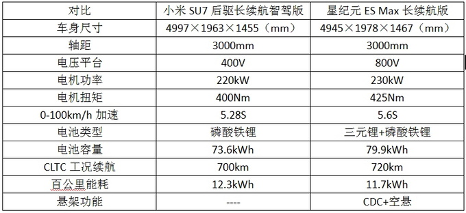 看完小米SU7的熱鬧 才發(fā)現(xiàn)星紀(jì)元ES真香-圖7