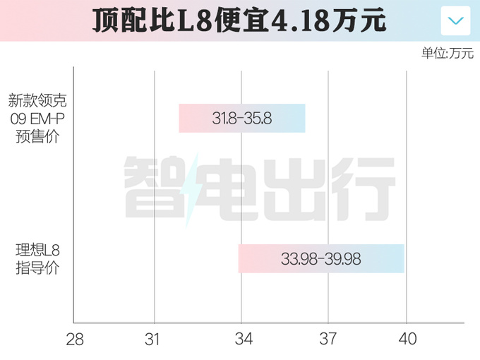 官降3万新领克09 EM-P预售31.8-35.8万元-图2