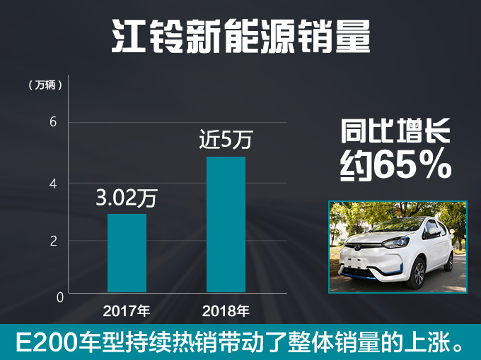 江铃新能源2018年销量大增65 3款新车将上市-图1